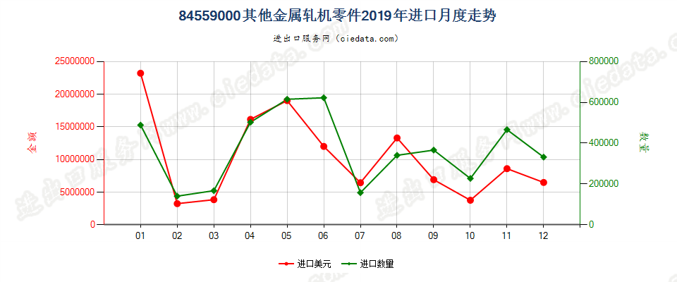 84559000其他金属轧机零件进口2019年月度走势图