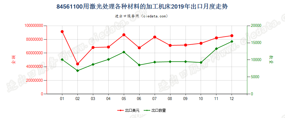 84561100用激光处理各种材料的加工机床出口2019年月度走势图