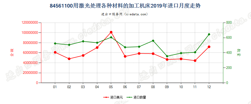 84561100用激光处理各种材料的加工机床进口2019年月度走势图