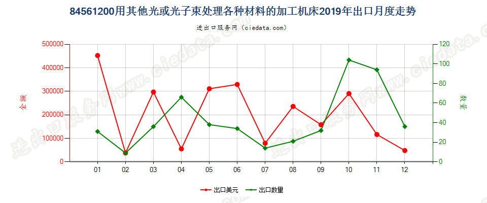 84561200用其他光或光子束处理各种材料的加工机床出口2019年月度走势图