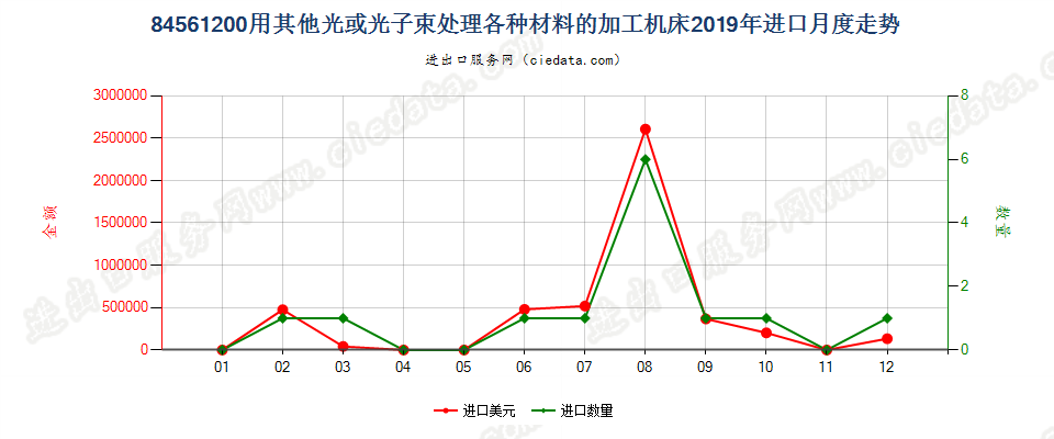 84561200用其他光或光子束处理各种材料的加工机床进口2019年月度走势图