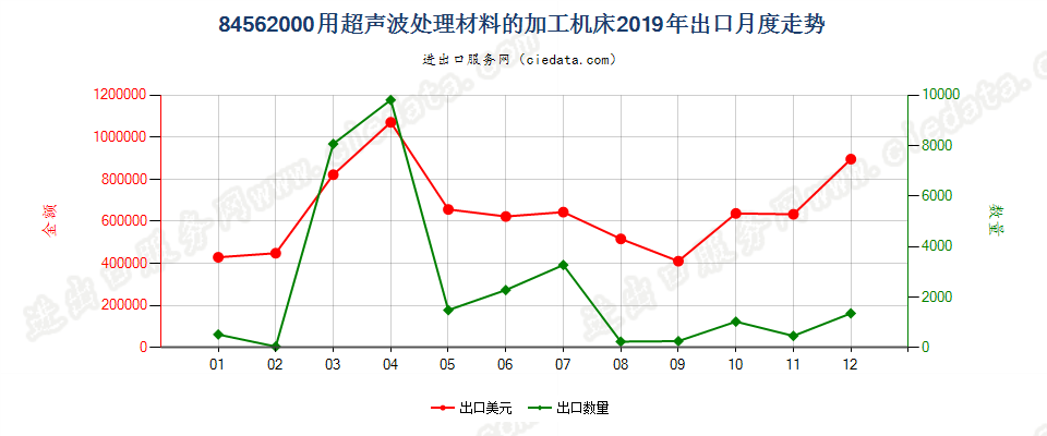 84562000用超声波处理材料的加工机床出口2019年月度走势图