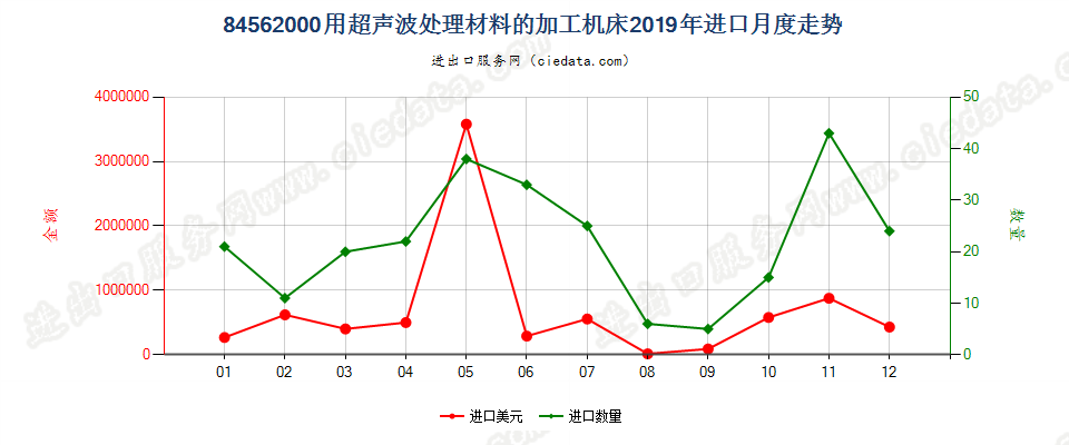 84562000用超声波处理材料的加工机床进口2019年月度走势图