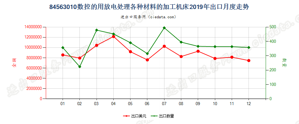 84563010数控的用放电处理各种材料的加工机床出口2019年月度走势图