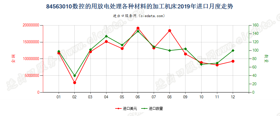 84563010数控的用放电处理各种材料的加工机床进口2019年月度走势图