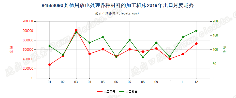 84563090其他用放电处理各种材料的加工机床出口2019年月度走势图