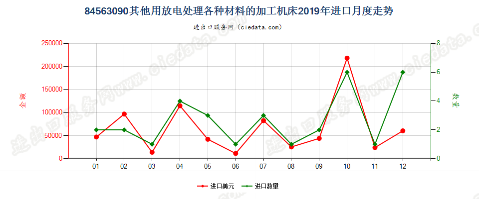 84563090其他用放电处理各种材料的加工机床进口2019年月度走势图