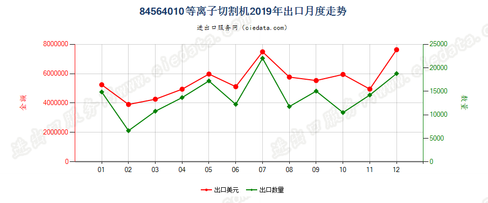 84564010等离子切割机出口2019年月度走势图