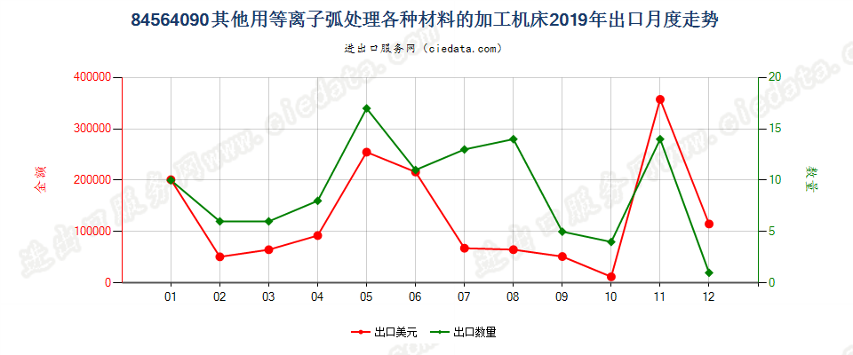 84564090其他用等离子弧处理各种材料的加工机床出口2019年月度走势图