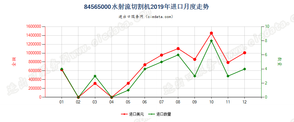 84565000水射流切割机进口2019年月度走势图