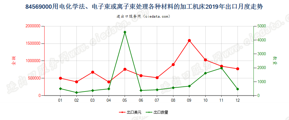 84569000用电化学法、电子束或离子束处理各种材料的加工机床出口2019年月度走势图