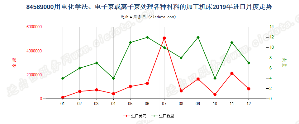 84569000用电化学法、电子束或离子束处理各种材料的加工机床进口2019年月度走势图