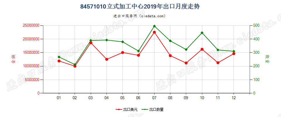 84571010立式加工中心出口2019年月度走势图