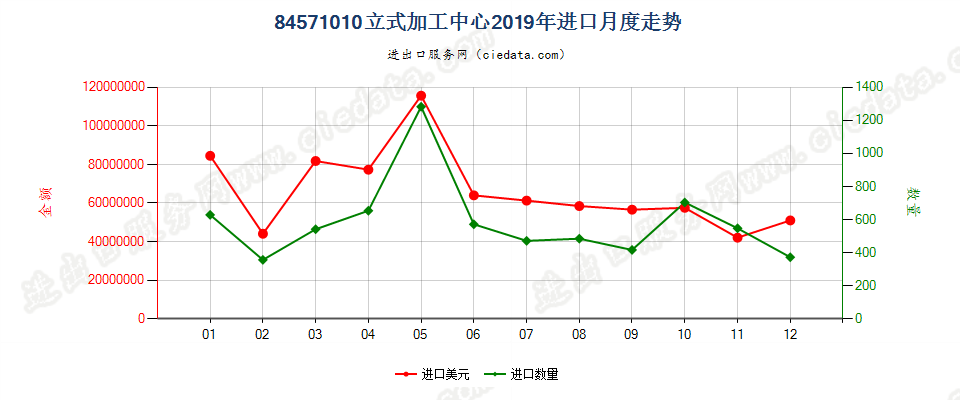 84571010立式加工中心进口2019年月度走势图