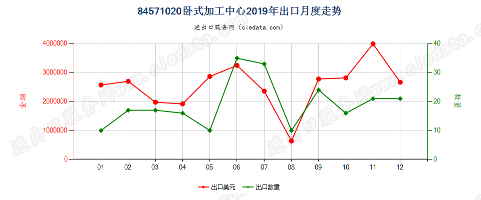 84571020卧式加工中心出口2019年月度走势图