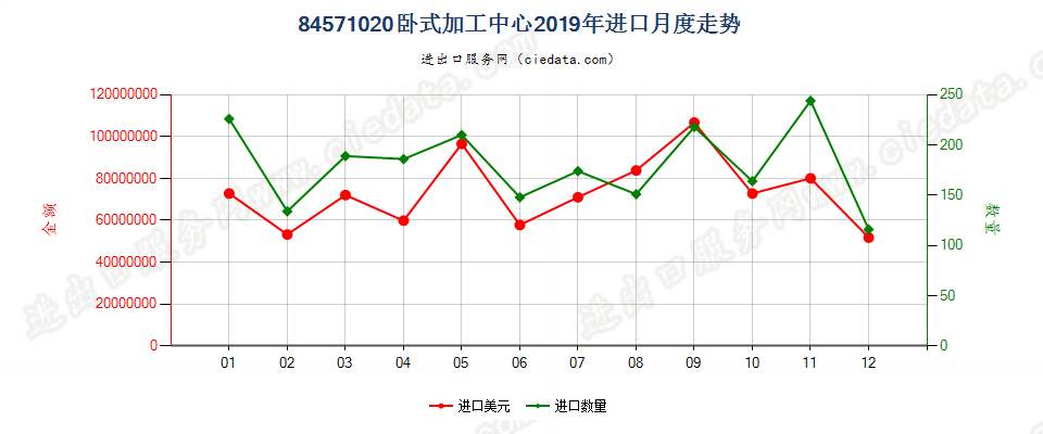 84571020卧式加工中心进口2019年月度走势图