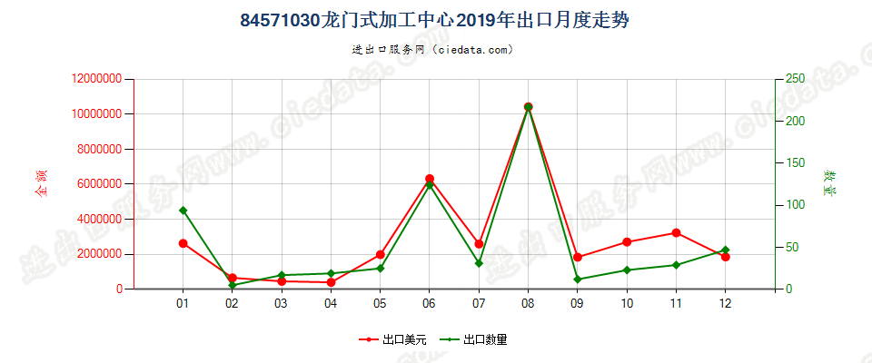 84571030龙门式加工中心出口2019年月度走势图