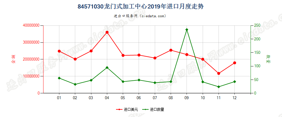 84571030龙门式加工中心进口2019年月度走势图