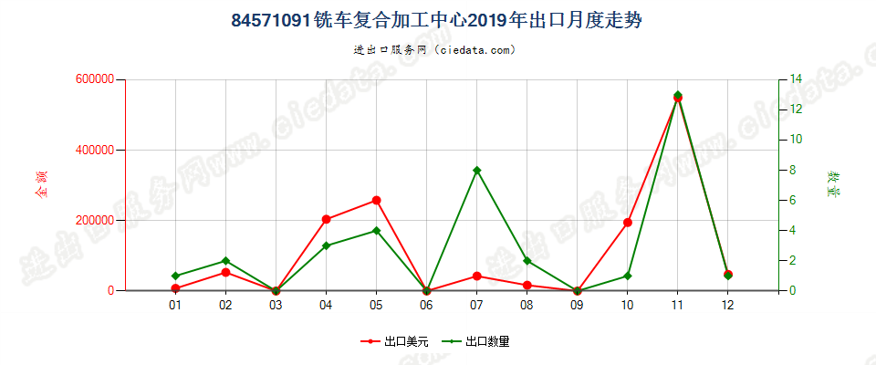 84571091铣车复合加工中心出口2019年月度走势图