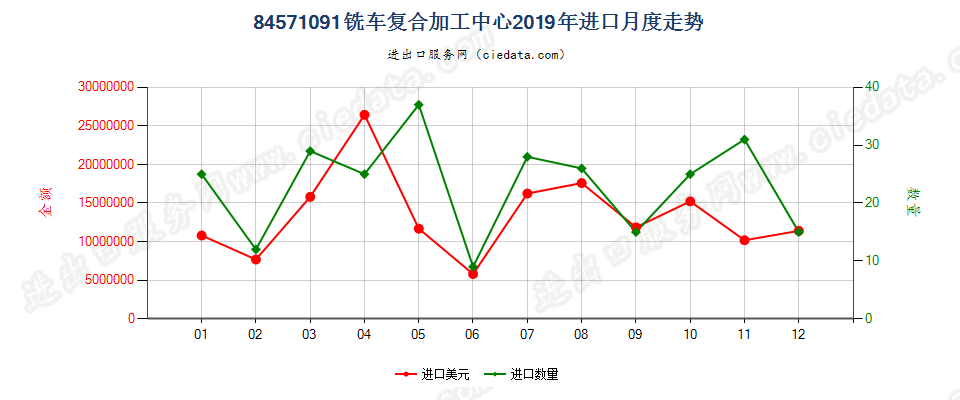 84571091铣车复合加工中心进口2019年月度走势图