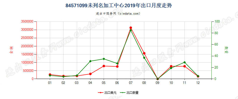 84571099未列名加工中心出口2019年月度走势图