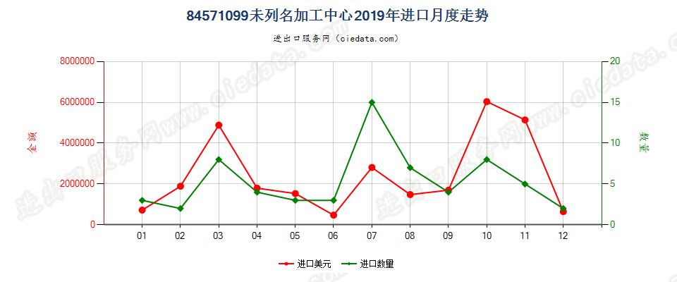 84571099未列名加工中心进口2019年月度走势图