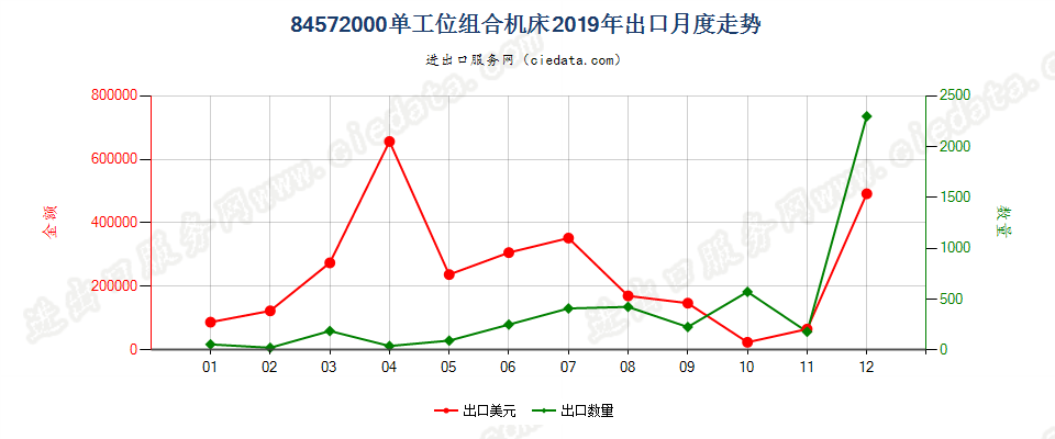 84572000单工位组合机床出口2019年月度走势图