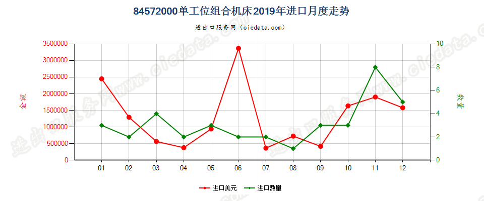 84572000单工位组合机床进口2019年月度走势图