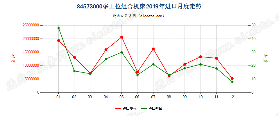 84573000多工位组合机床进口2019年月度走势图