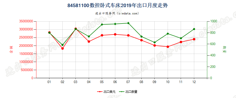 84581100数控卧式车床出口2019年月度走势图