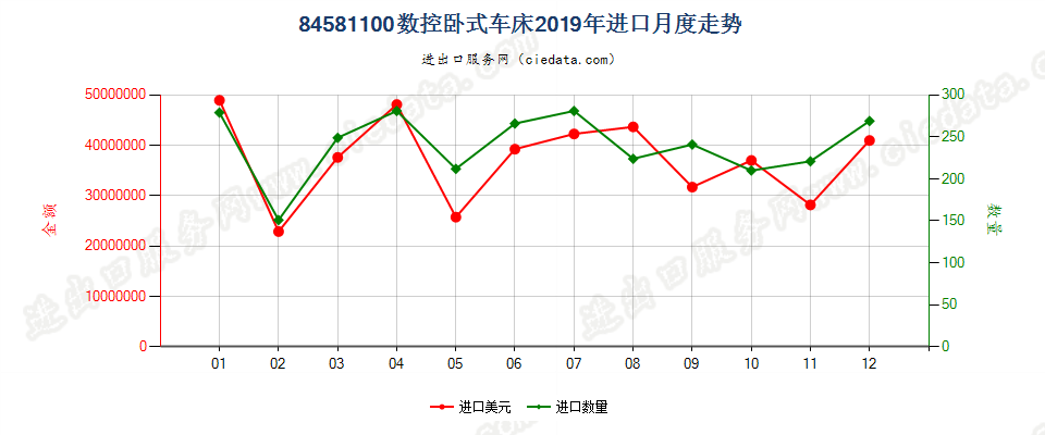 84581100数控卧式车床进口2019年月度走势图