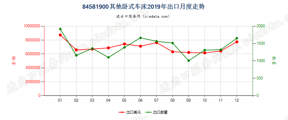 84581900其他卧式车床出口2019年月度走势图