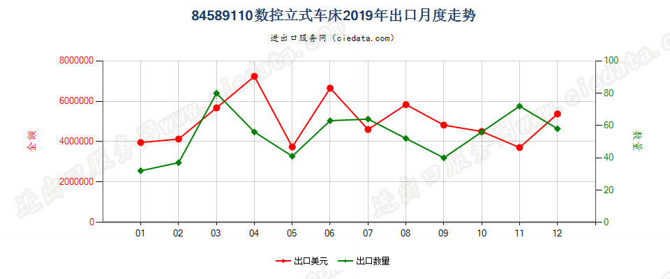 84589110数控立式车床出口2019年月度走势图