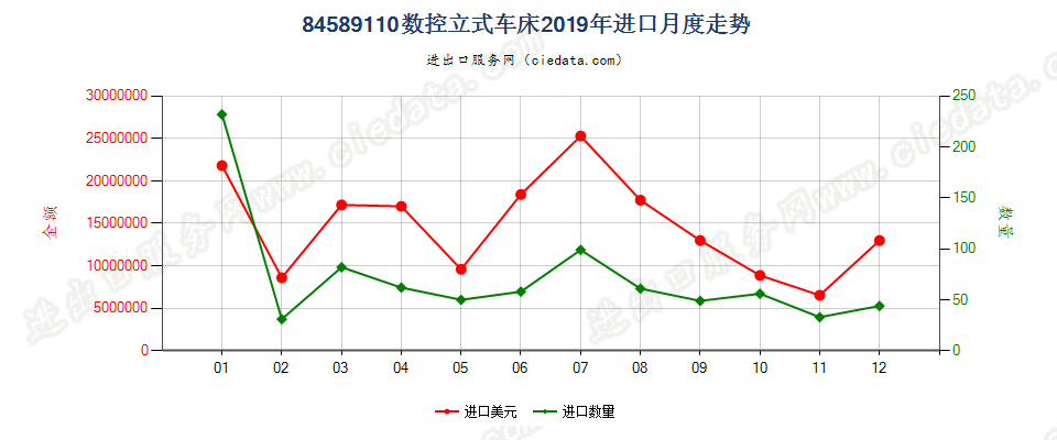 84589110数控立式车床进口2019年月度走势图