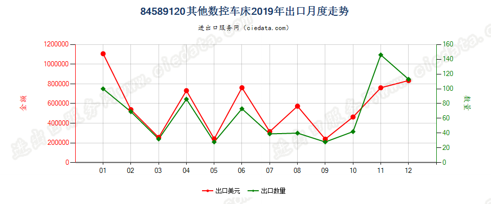 84589120其他数控车床出口2019年月度走势图