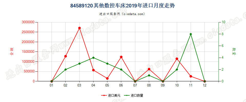 84589120其他数控车床进口2019年月度走势图