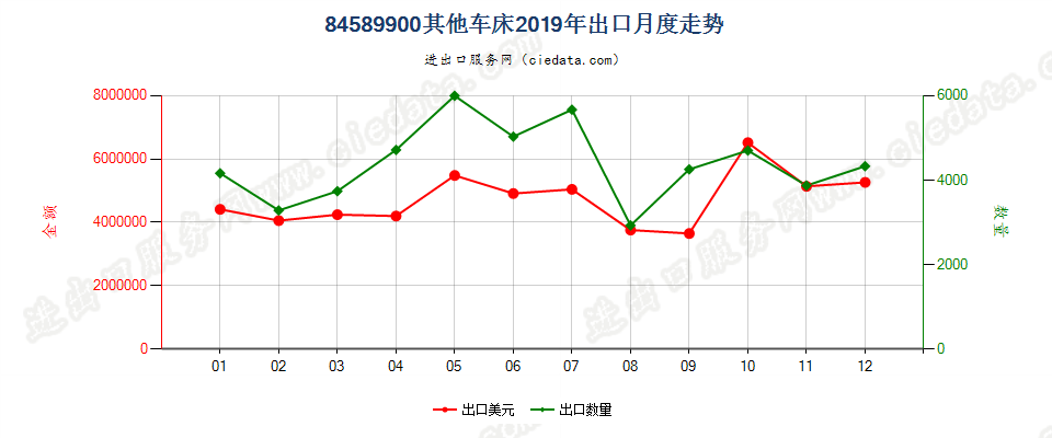 84589900其他车床出口2019年月度走势图