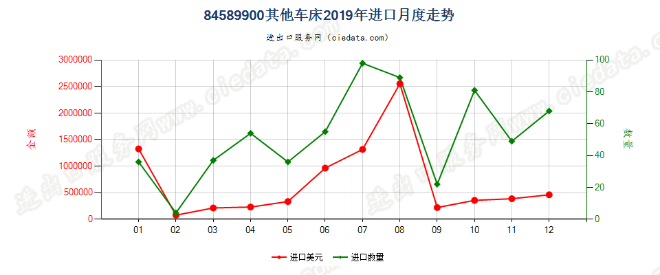 84589900其他车床进口2019年月度走势图