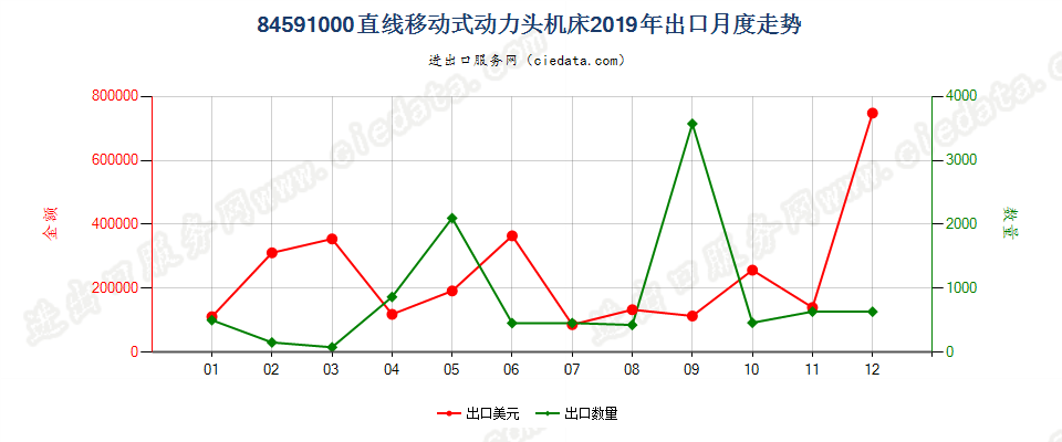 84591000直线移动式动力头机床出口2019年月度走势图