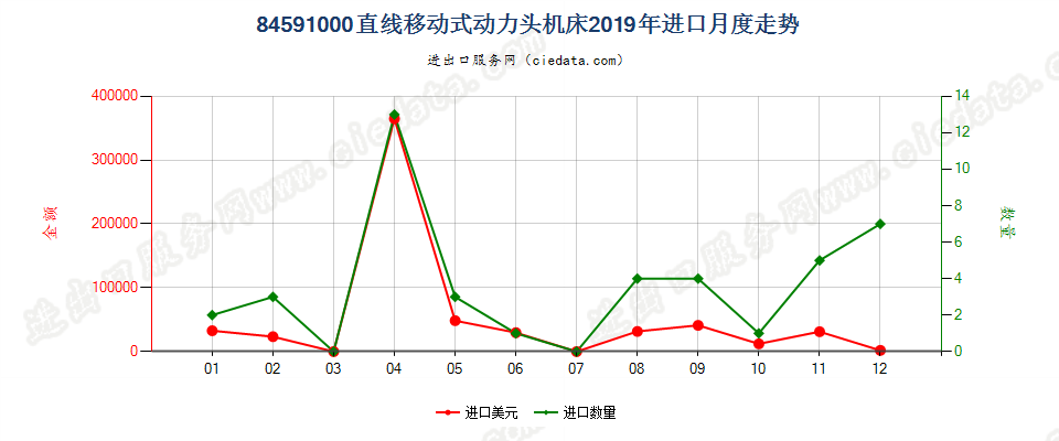 84591000直线移动式动力头机床进口2019年月度走势图