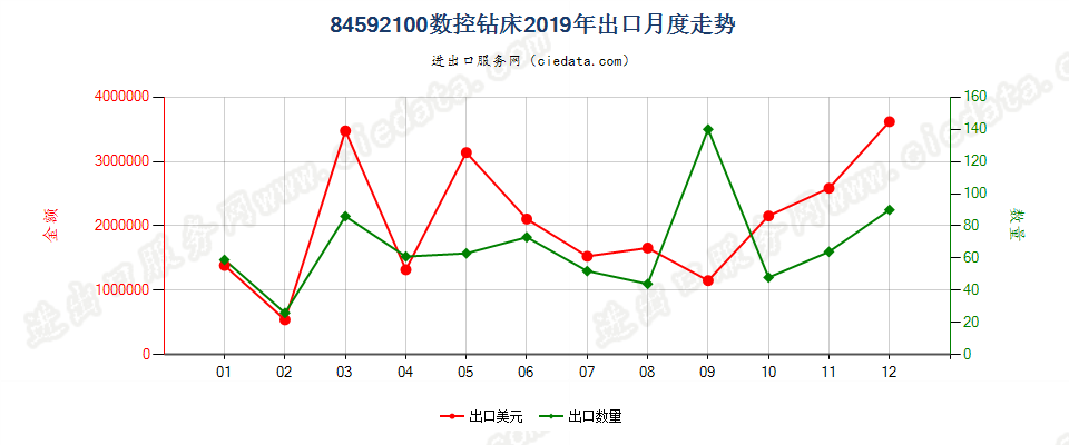 84592100数控钻床出口2019年月度走势图