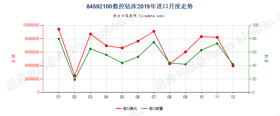 84592100数控钻床进口2019年月度走势图