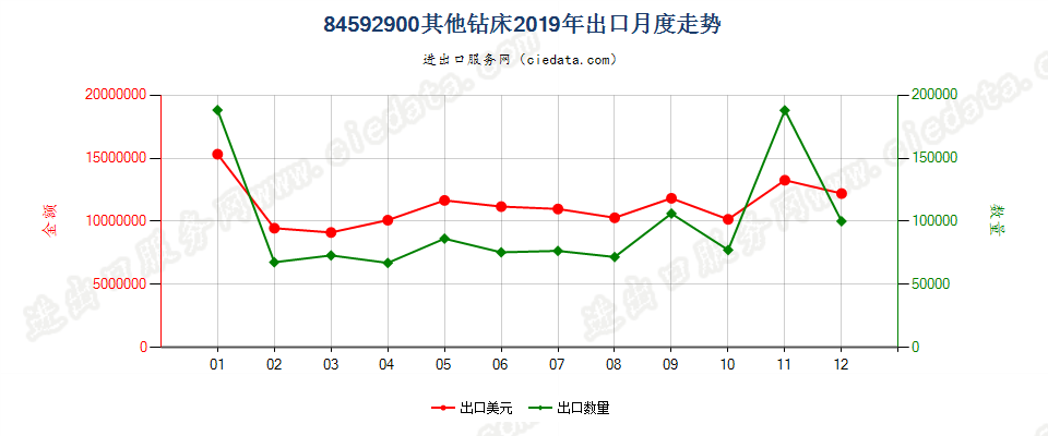 84592900其他钻床出口2019年月度走势图