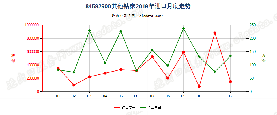 84592900其他钻床进口2019年月度走势图