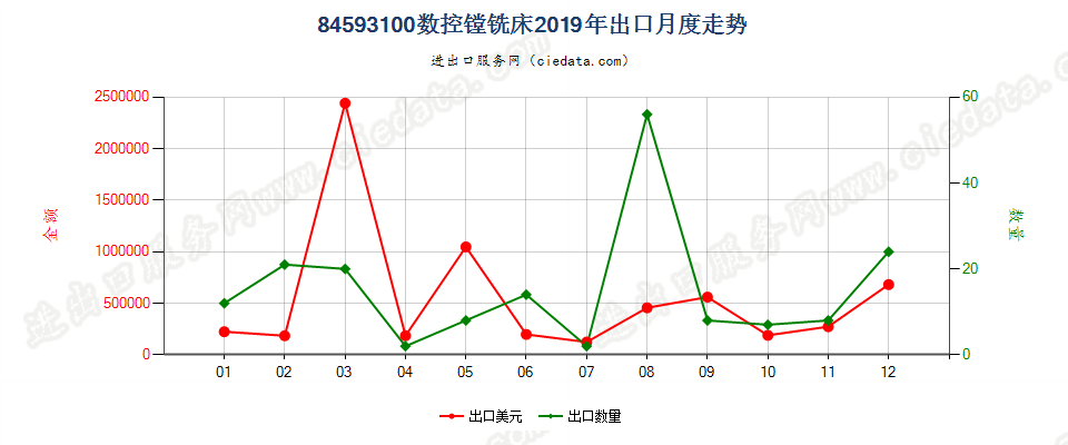 84593100数控镗铣床出口2019年月度走势图