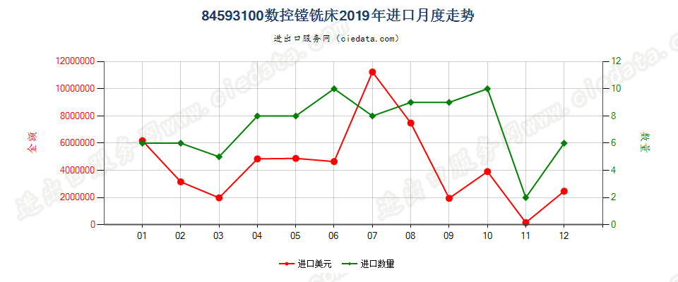 84593100数控镗铣床进口2019年月度走势图