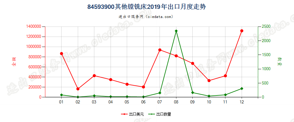 84593900其他镗铣床出口2019年月度走势图