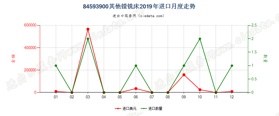 84593900其他镗铣床进口2019年月度走势图