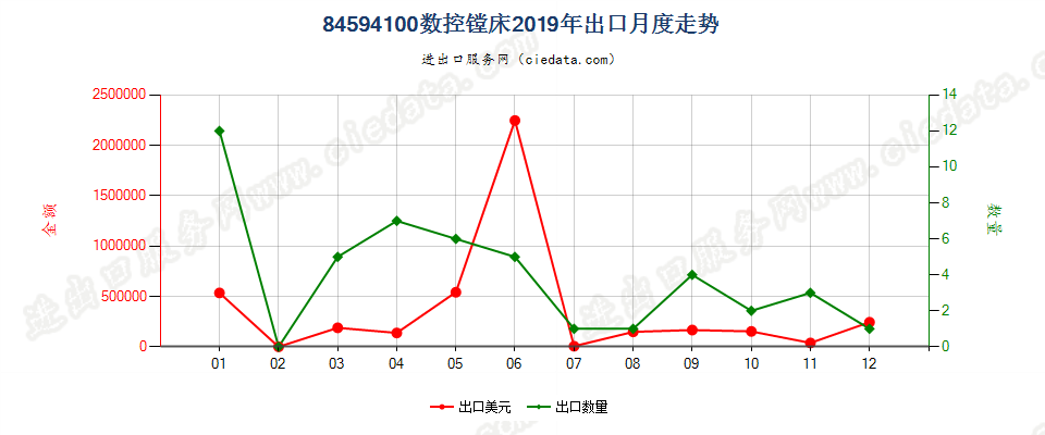 84594100数控镗床出口2019年月度走势图