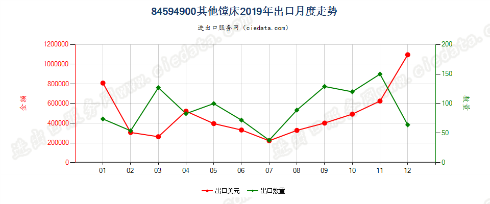 84594900其他镗床出口2019年月度走势图